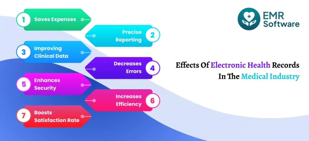 Effects Of Electronic Health Records In The Medical Industry - Emrsoftware