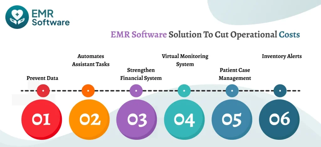 Emr Software Solution To Cut Operational Costs - Emrsoftware