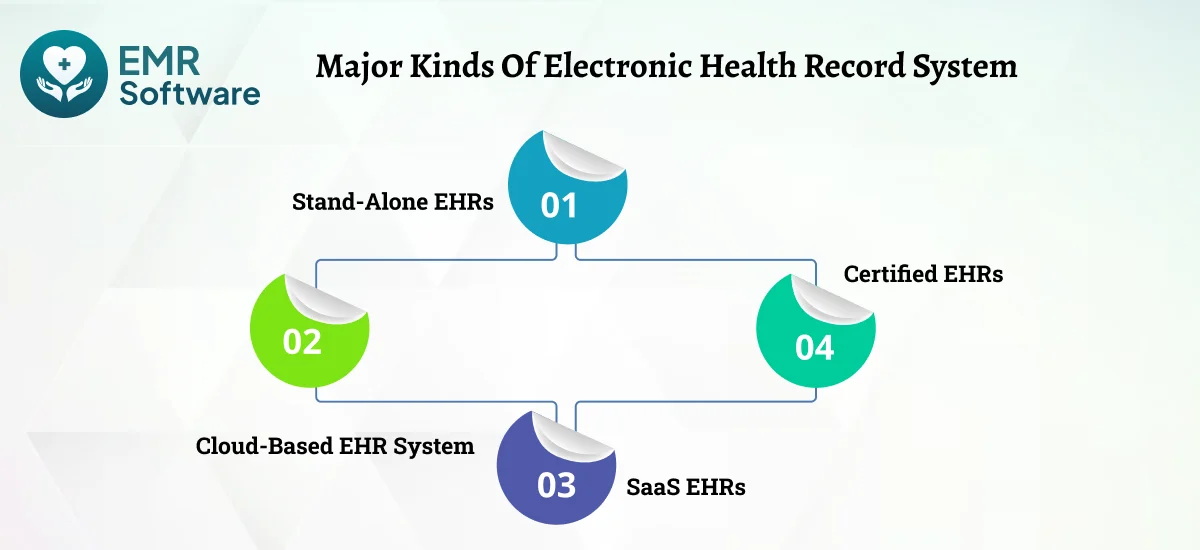 Major Kinds Of Electronic Health Record System - Emrsoftware