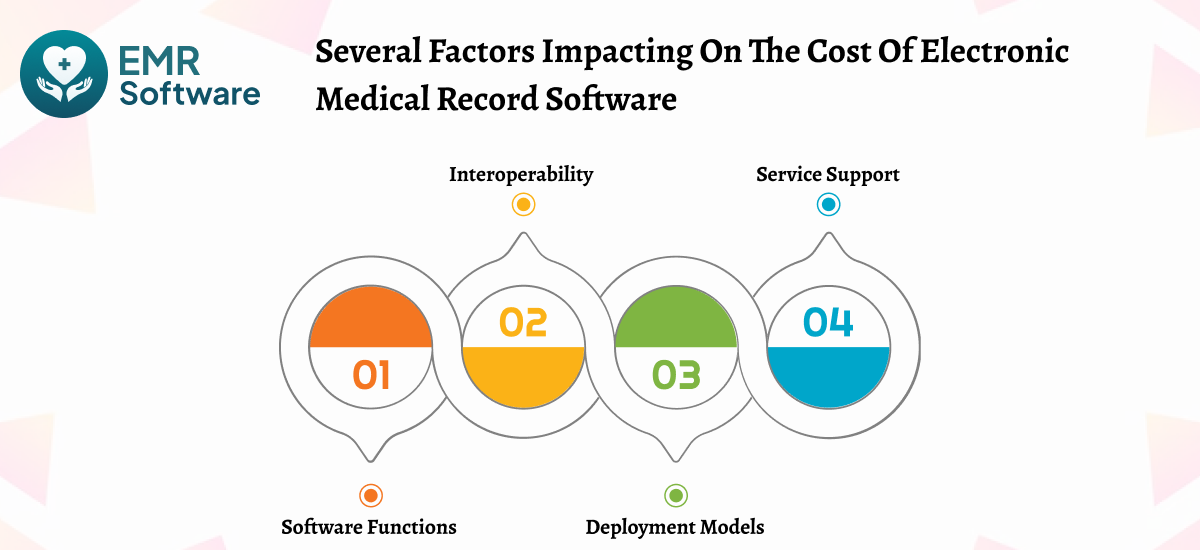 Several Factors Impacting On The Cost Of Electronic Medical Record Software - Emrsoftware