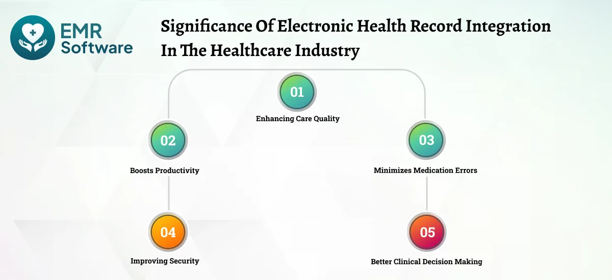 Significance Of Electronic Health Record Integration In The Healthcare Industry - Emrsoftware